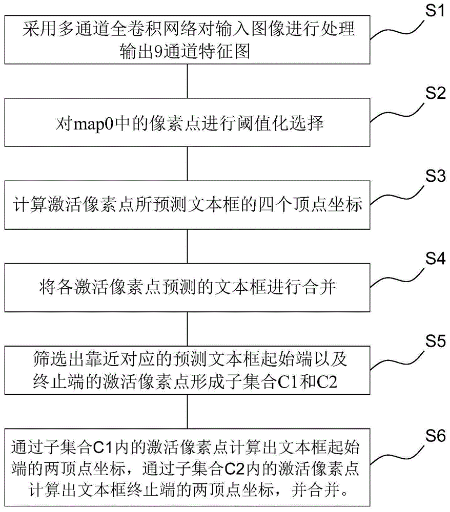 基于改进型EAST算法的文本检测方法与流程