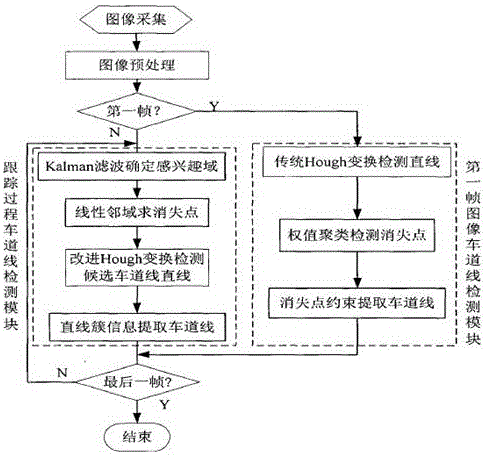 一种基于单目视觉的车道线检测与跟踪方法与流程