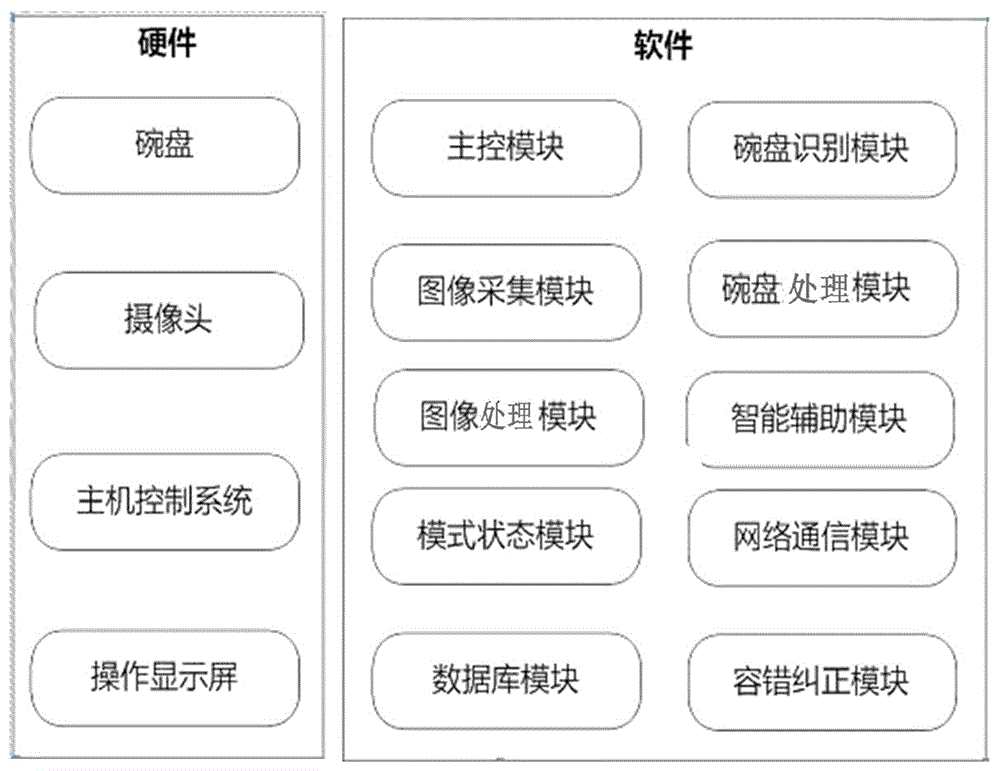 一种基于碗盘智能识别的快餐收银系统的制作方法