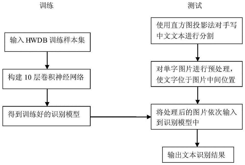 一种基于CNN的手写中文文本识别方法与流程