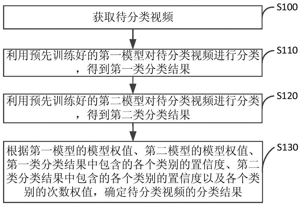 一种视频分类方法、装置及设备与流程