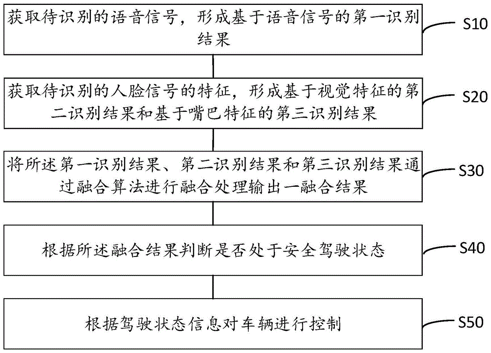 一种基于特征融合的安全驾驶判别方法、系统及车辆与流程