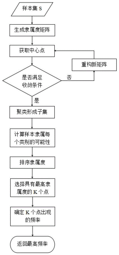 面向啤酒质量检测的模糊KNN分类改进方法及系统与流程