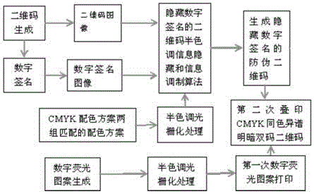 隐藏数字签名和数字荧光图像的三重防伪二维码的制作方法