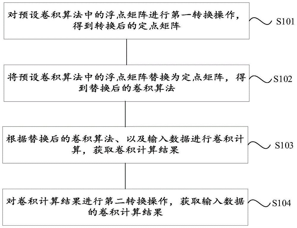 卷积计算的定点加速方法及装置与流程