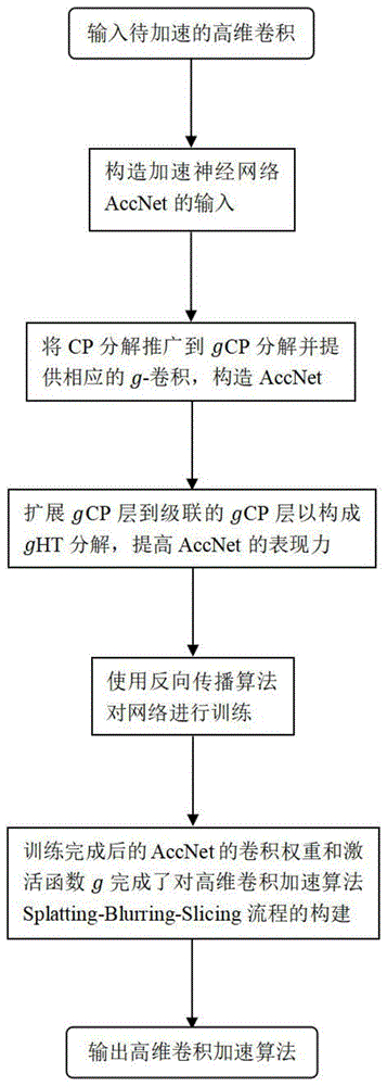 一种用于构造高维卷积加速神经网络的方法与流程