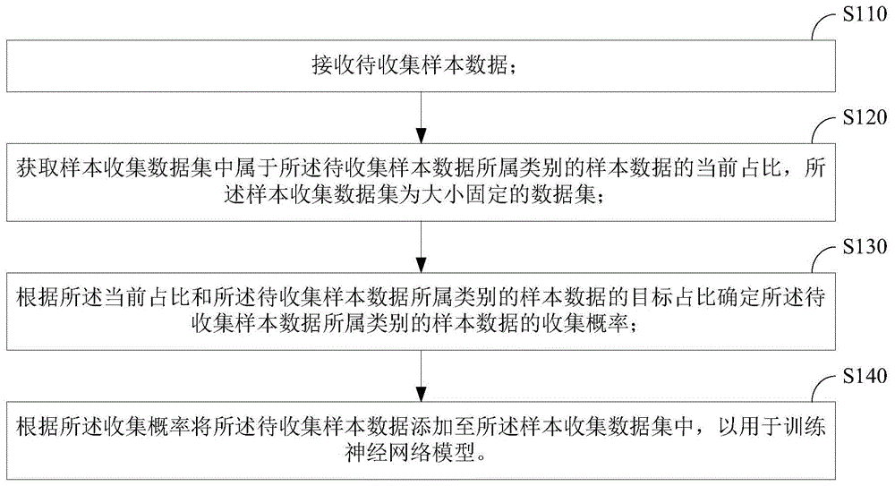 数据收集方法及装置与流程