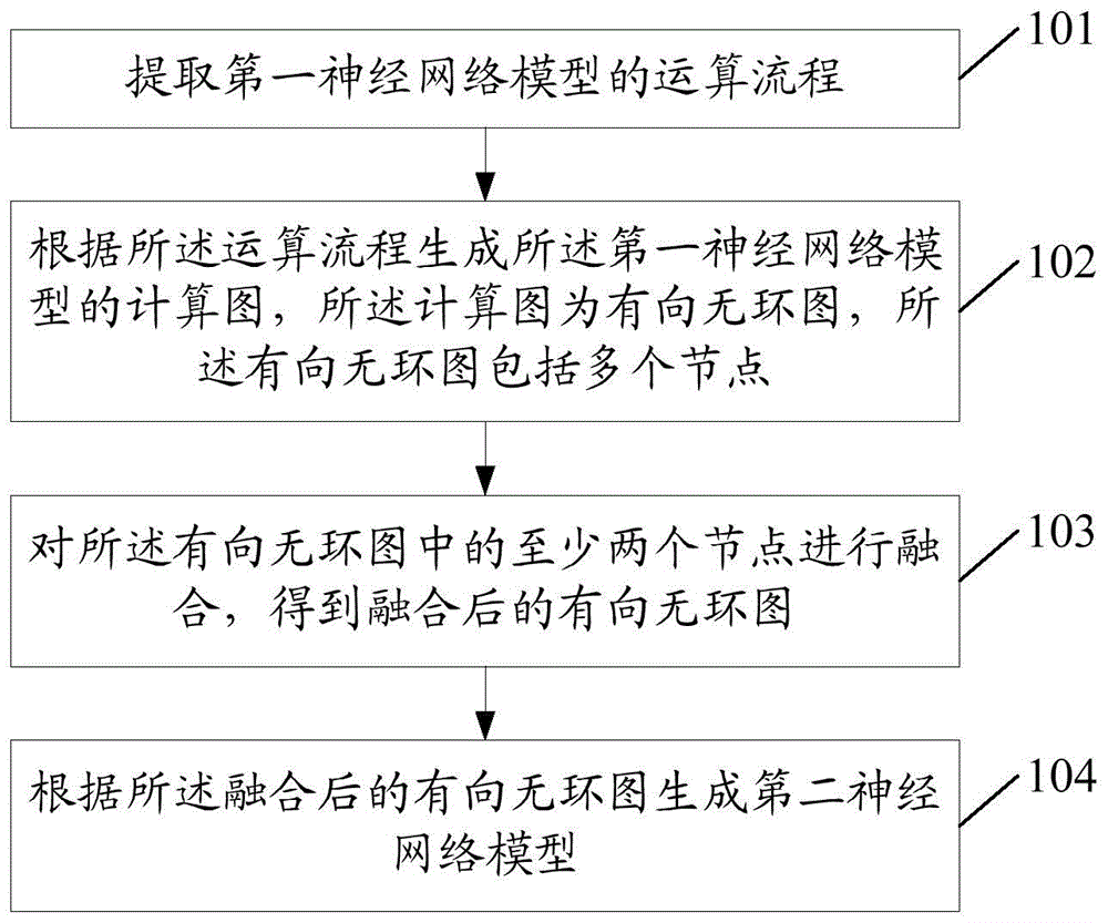 神经网络模型的架构融合方法及相关装置与流程