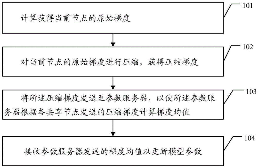 一种基于梯度下降法的数据处理方法及相关装置与流程