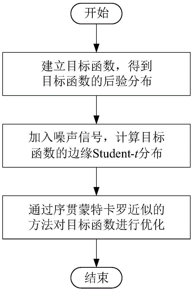 一种基于序贯蒙特卡罗方法的贝叶斯优化方法与流程