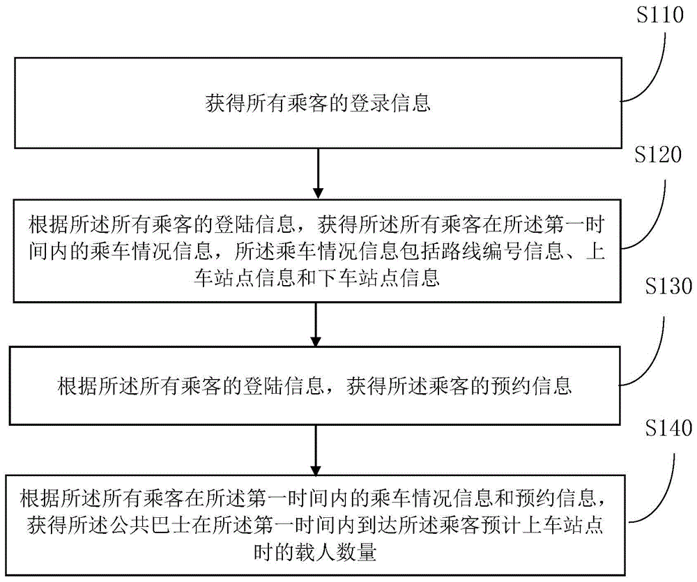 一种估算公共巴士载人数量的方法和装置与流程