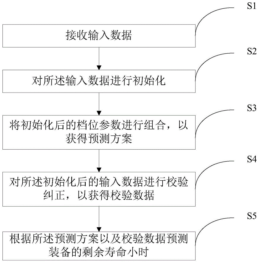 基于单装寿命演化的装备集群剩余寿命预测方法及终端与流程