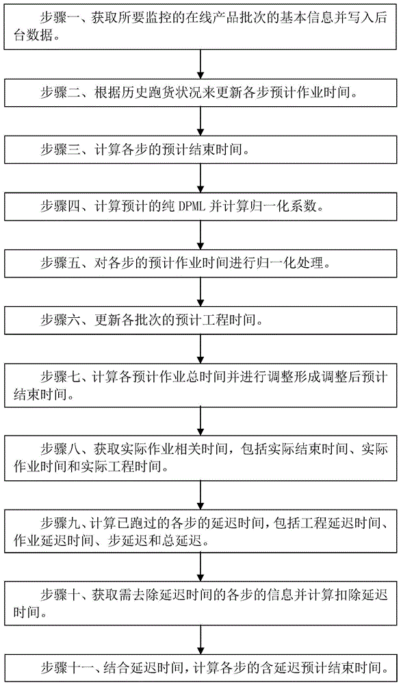 晶圆制造中在线产品批次跑货状态的分析预测方法与流程