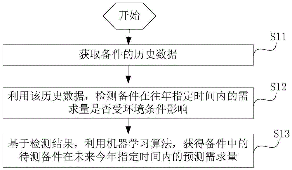 预测方法、装置及电子设备与流程