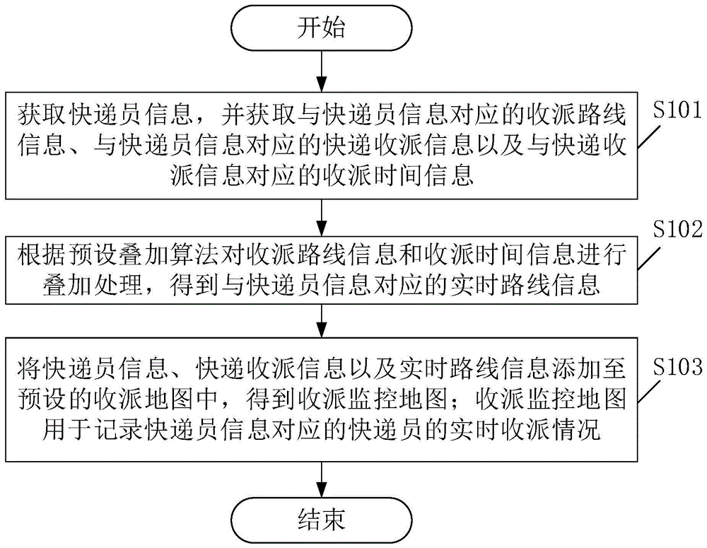 一种快递员收派情况监控方法及装置与流程