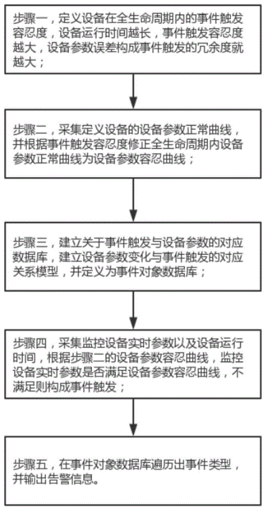 一种基于事件触发机制的设备预警方法与流程