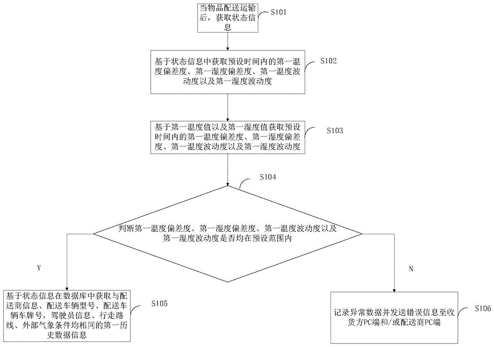 冷链运输评价方法及装置与流程