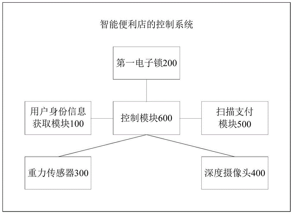 智能便利店的控制方法、控制系统和智能便利店与流程