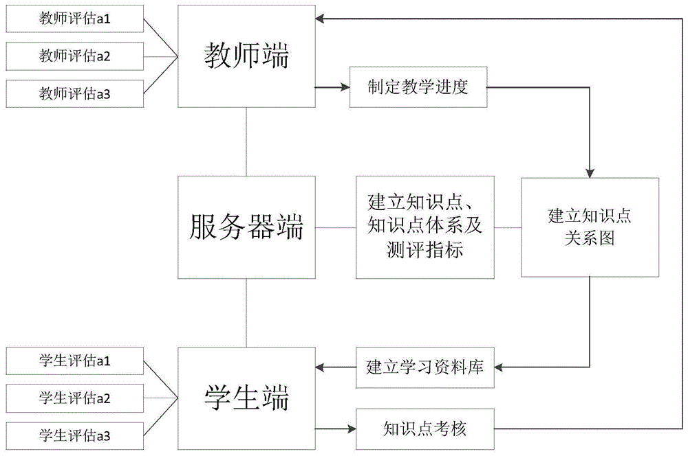 一种随时提醒当前掌握程度的教学系统的制作方法