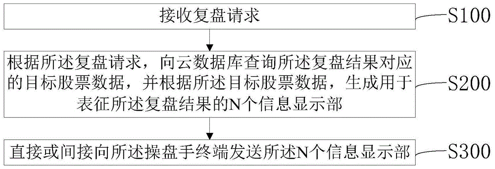 股票复盘的数据处理方法、云服务器与系统与流程