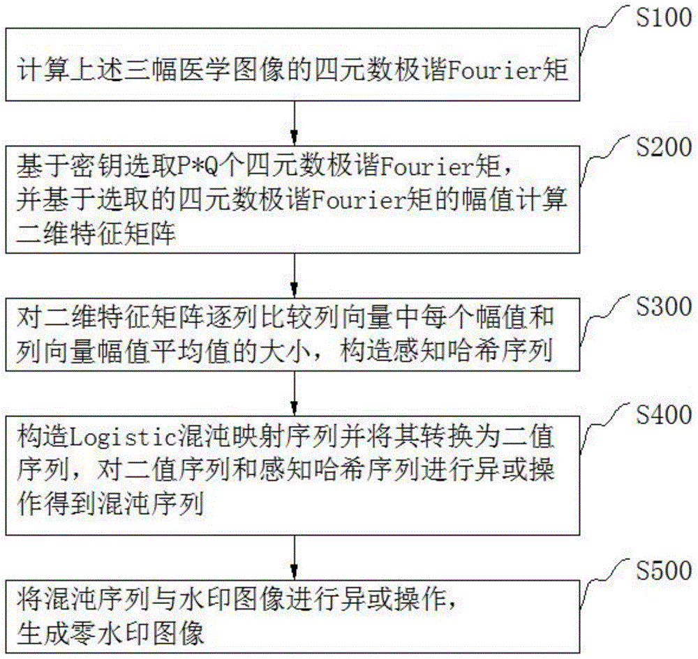 基于四元数PHFM的三图像零水印构造方法和检测方法与流程