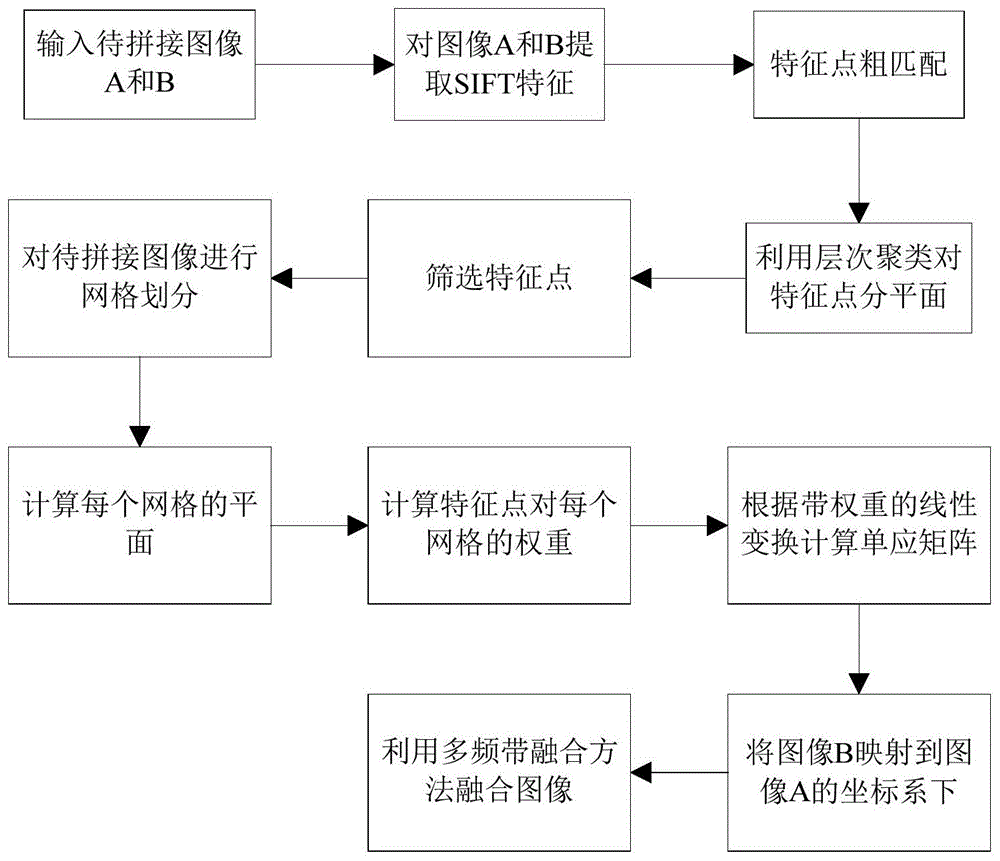 一种基于层次聚类的多平面图像拼接方法与流程