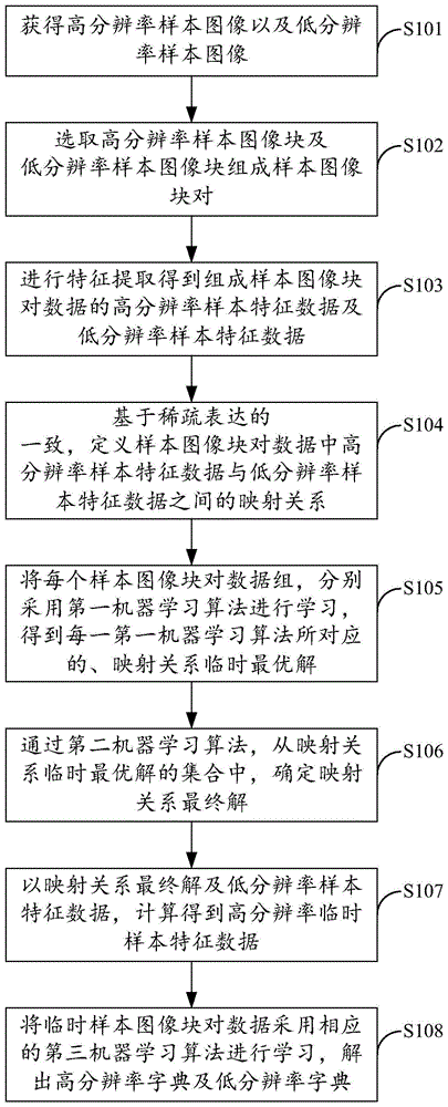 字典训练及图像超分辨重建方法、系统、设备及存储介质与流程