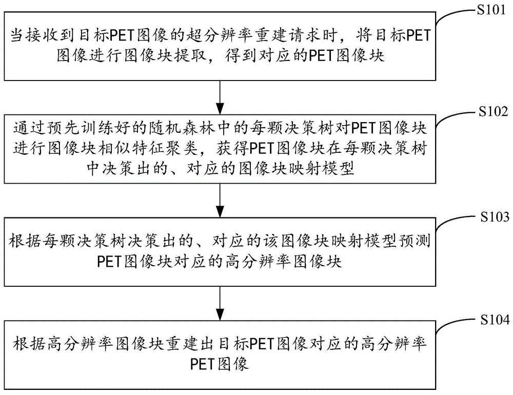 基于决策树的PET图像超分辨重建方法、装置、设备及介质与流程