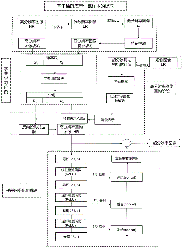 基于稀疏表示和深度学习的图像超分辨率重建方法与流程