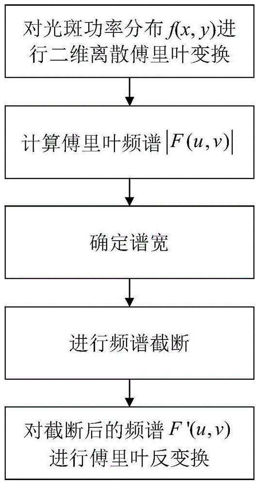 一种阵列探测法激光光斑图像的复原显示方法与流程