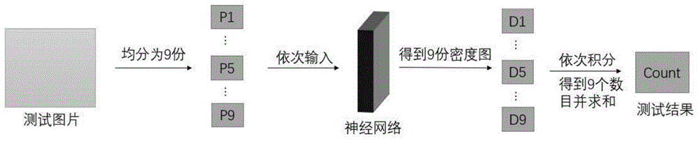 一种更快的基于深度学习的密集目标计数方法与流程