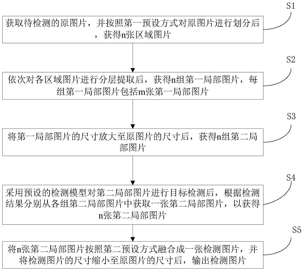 一种改进的目标检测方法、系统及装置与流程