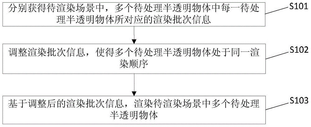 一种场景中半透明物体的渲染方法、装置及电子设备与流程