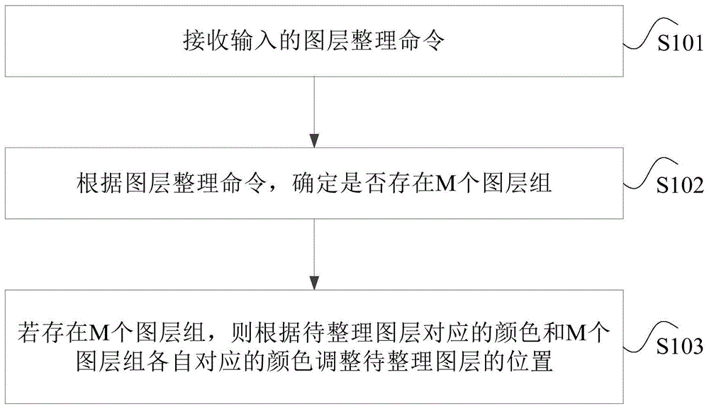 图层整理方法、装置及终端设备与流程