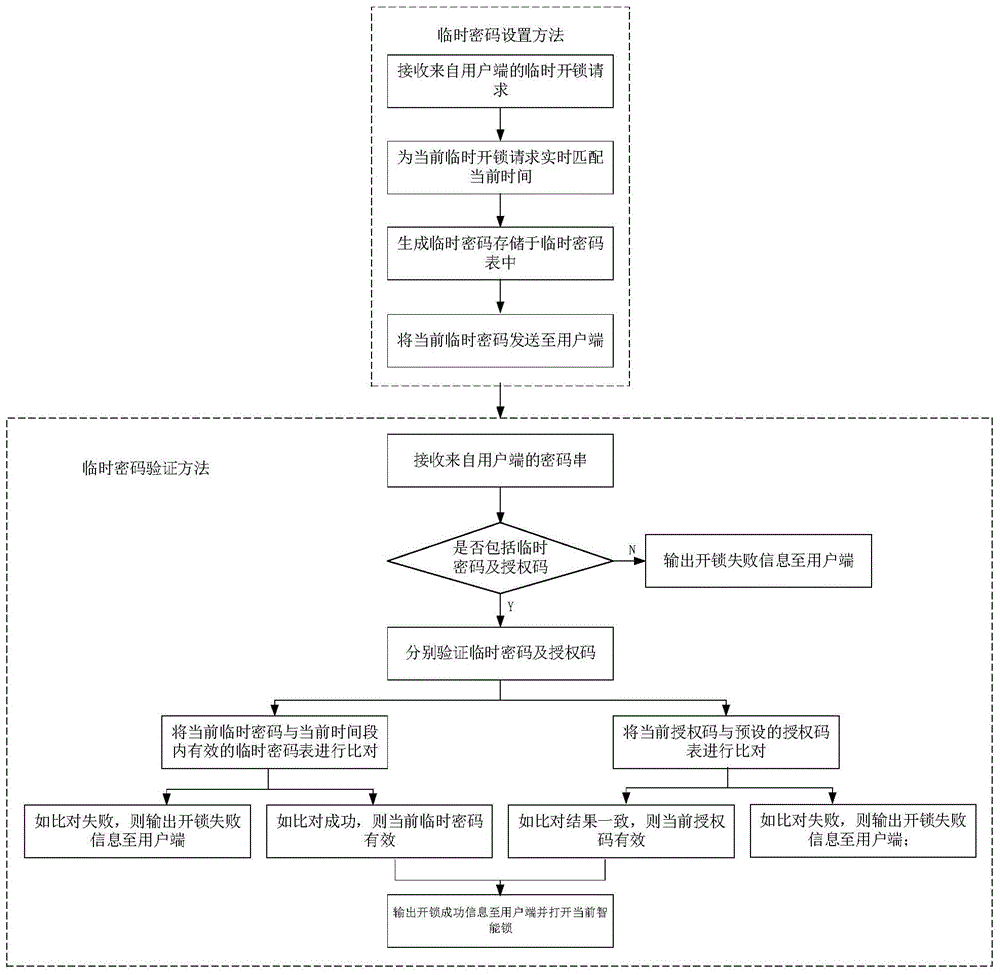 一种智能锁的临时密码的设置及其验证方法与流程