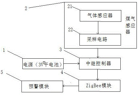 一种用ZigBee无线智能传输的煤气感应器的制作方法