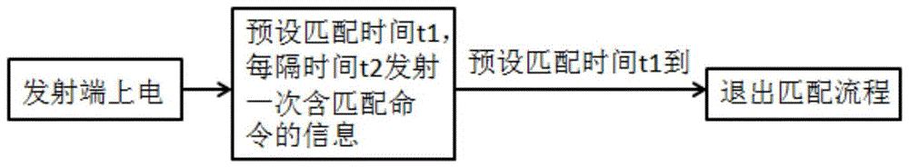 一种用于烹饪器具的无线智能匹配方法与流程