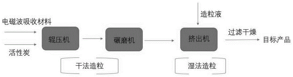 一种高性能吸波填充材料及其制备方法与流程