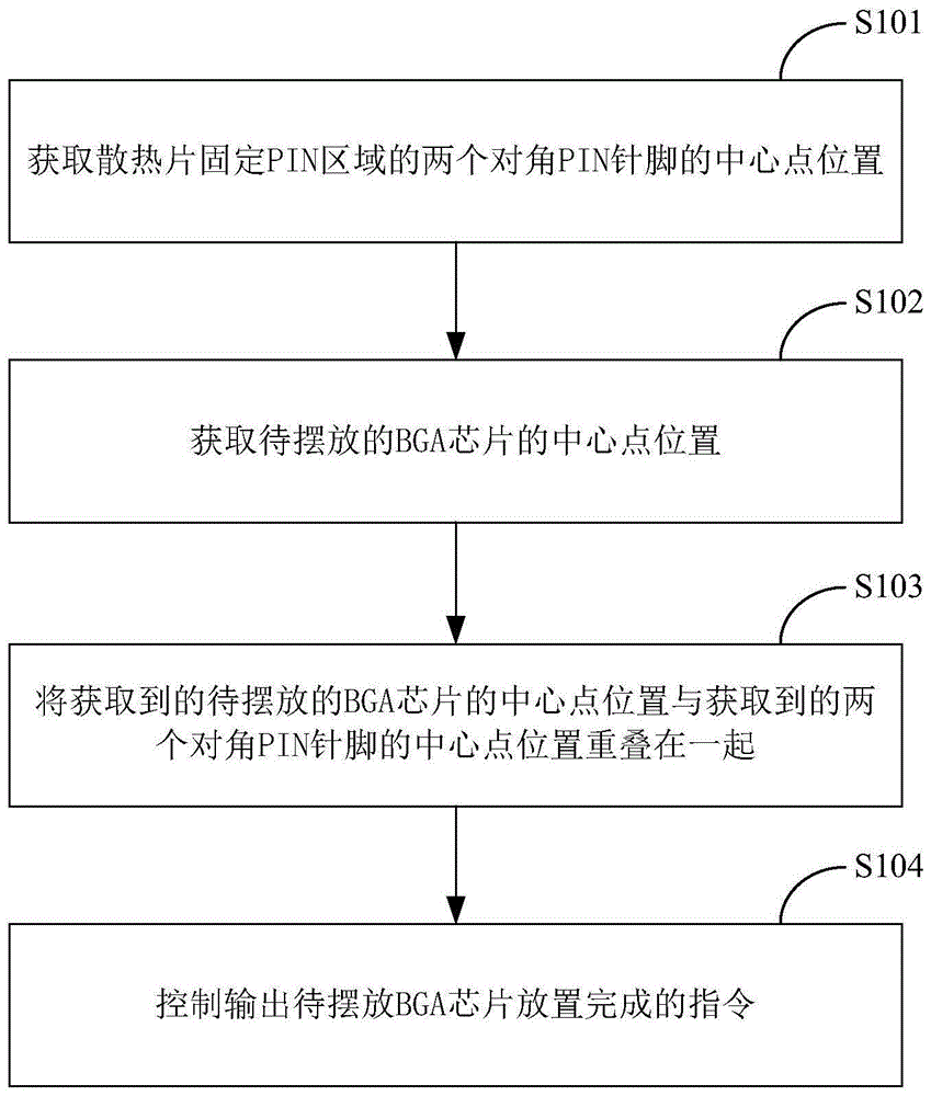 一种BGA芯片摆放位置的实现方法及系统与流程