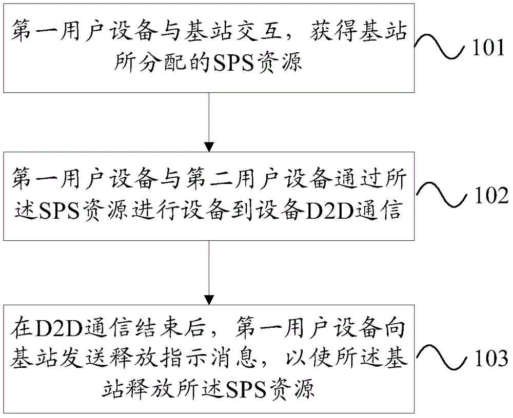 半静态调度SPS的方法和装置与流程