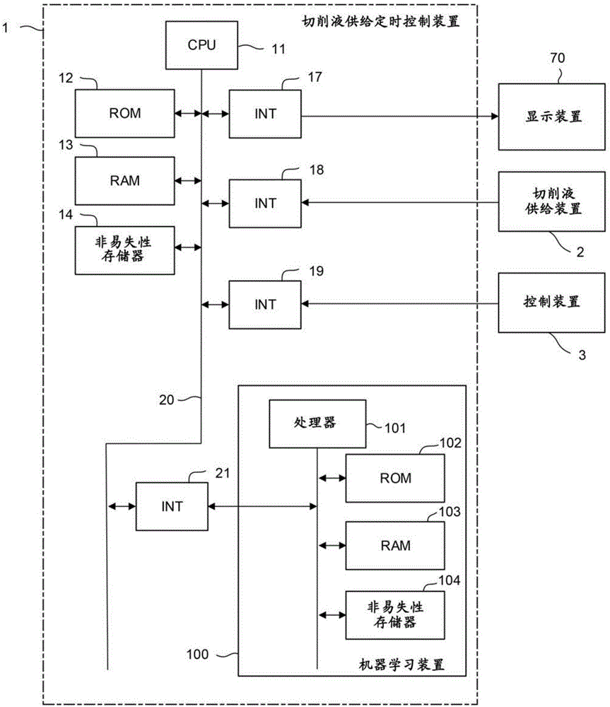 切削液供给定时控制装置以及机器学习装置的制作方法