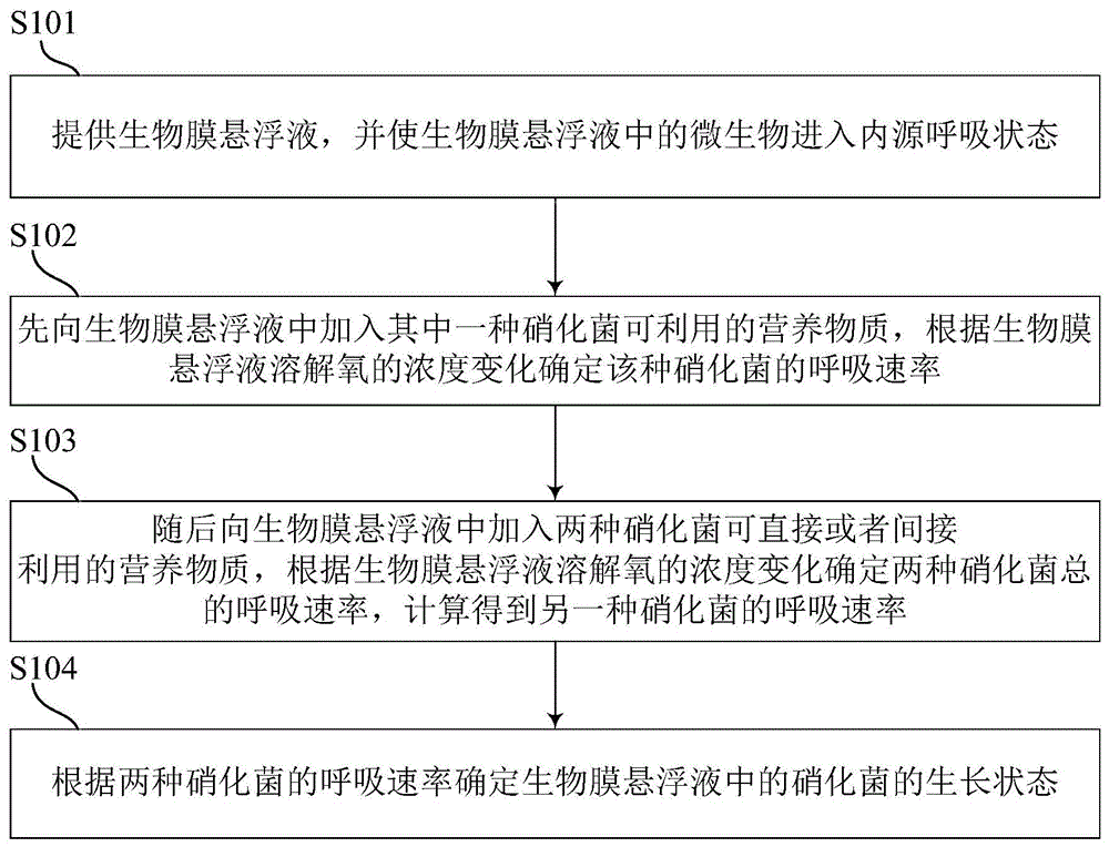 一种生物膜系统硝化菌生长状态判定方法与流程