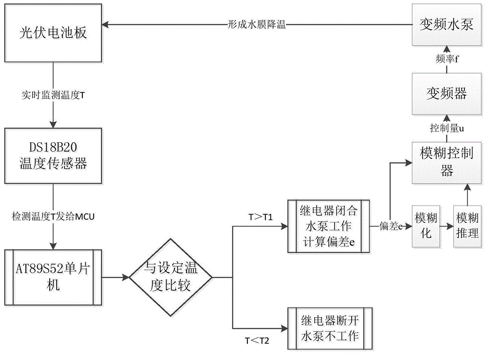 一种基于模糊控制策略的光伏组件水膜控温装置的制作方法