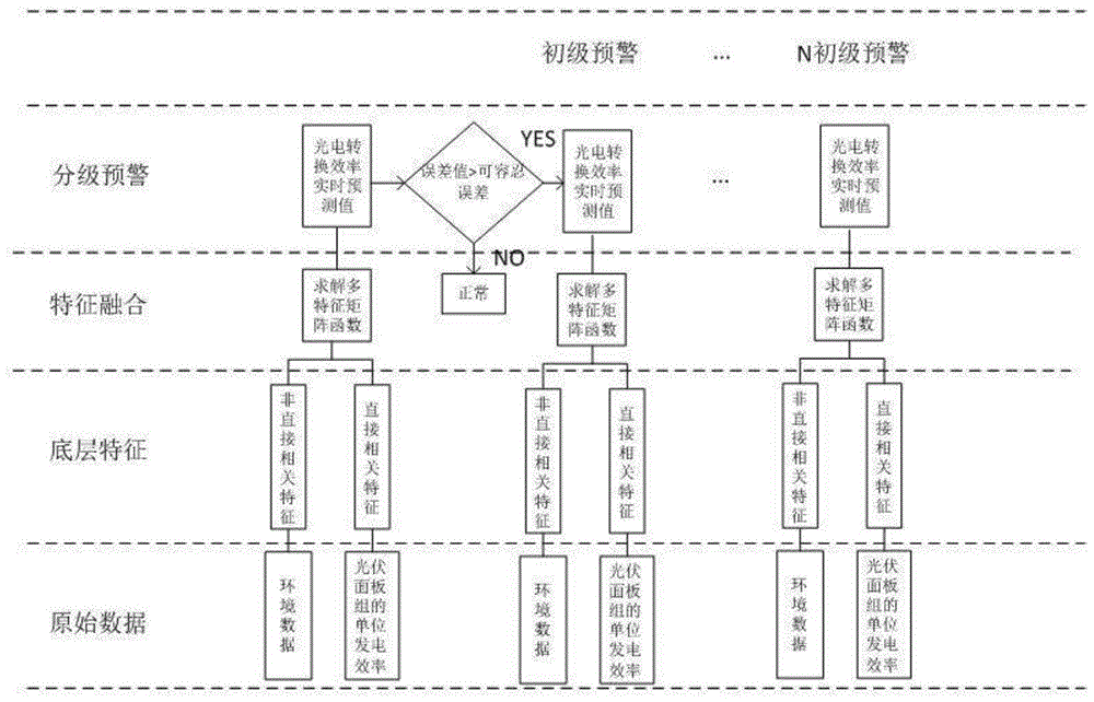 基于大数据统计的分布式光伏电站分级预警方法与流程