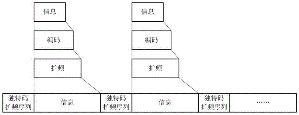 基于独特码的大频偏直接序列扩频快速同步方法与流程