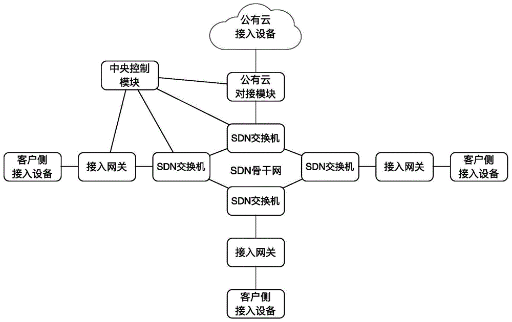 基于SD-WAN的混合云连接方法及系统与流程