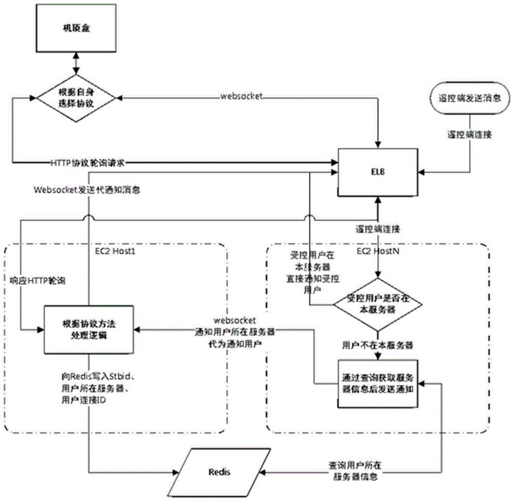 一种基于服务器间通信的多协议分布式消息服务系统的制作方法