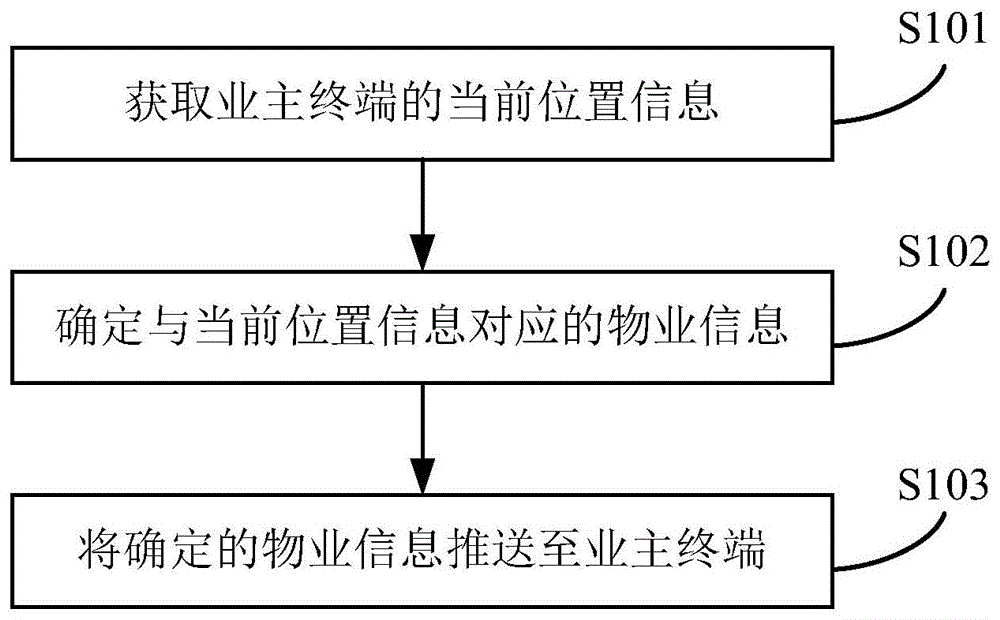 一种物业信息推送方法及装置与流程