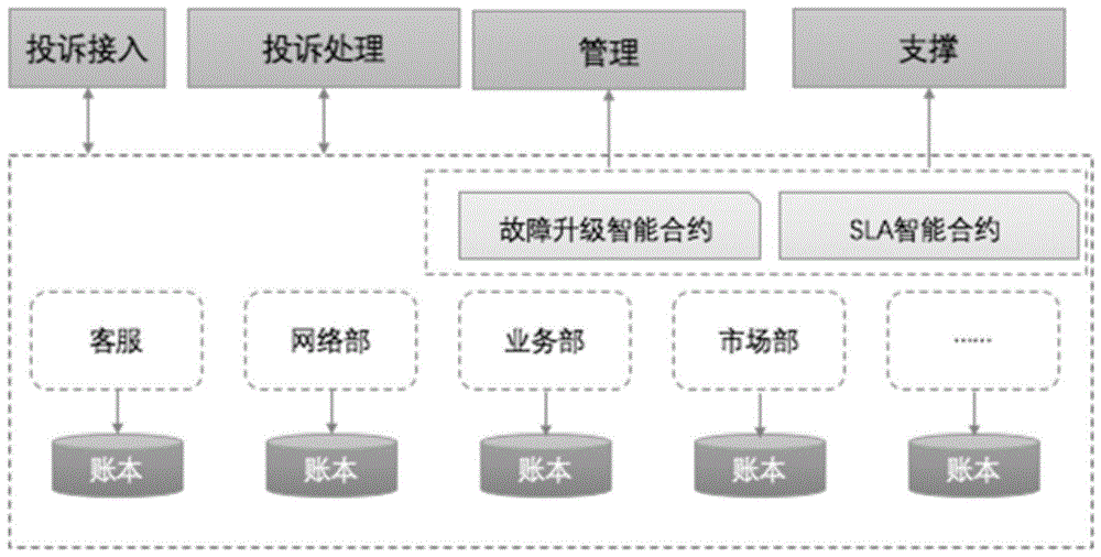 一种基于区块链的电信客户服务方法与流程