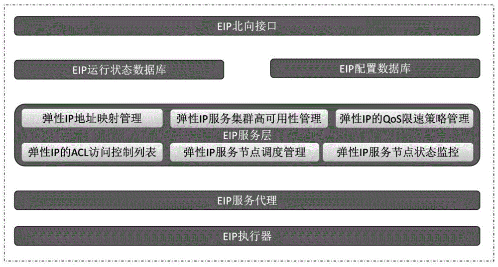 一种公有云网络弹性IP实现方法及系统与流程